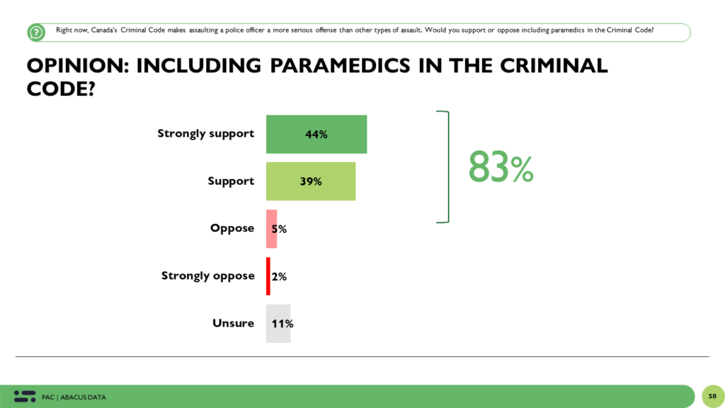 Survey chart showing 83% support for including paramedics in the Criminal Code, Rowland Emergency